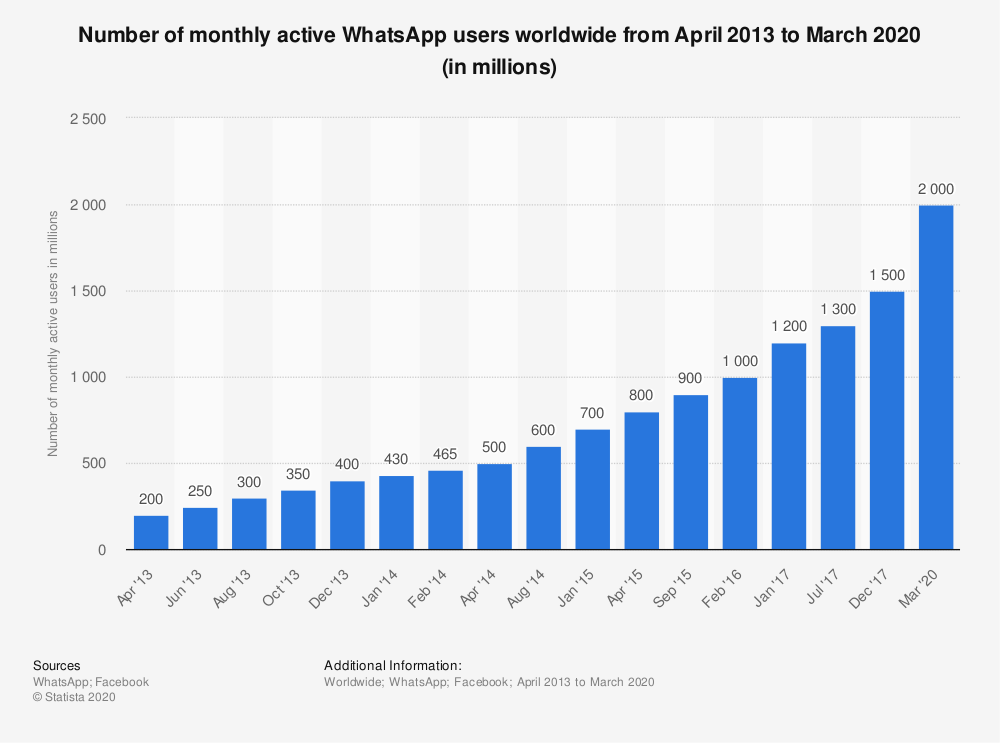 WhatsApp marketing atractivo